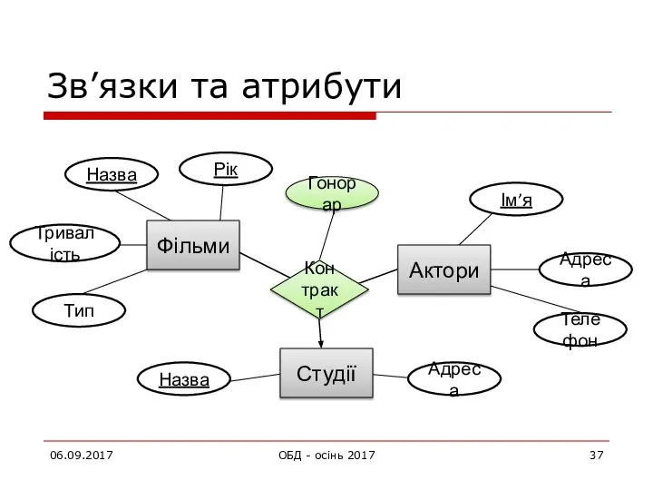 Зв’язки та атрибути 06.09.2017 ОБД - осінь 2017