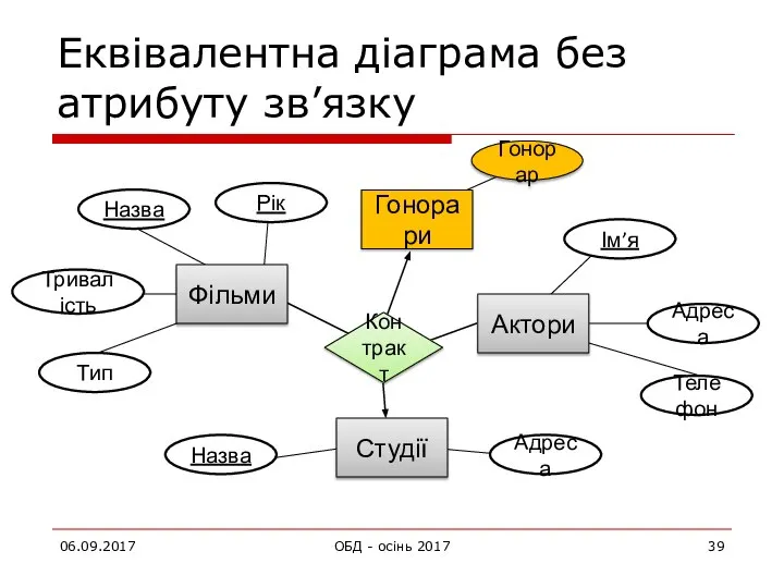 Еквівалентна діаграма без атрибуту зв’язку 06.09.2017 ОБД - осінь 2017