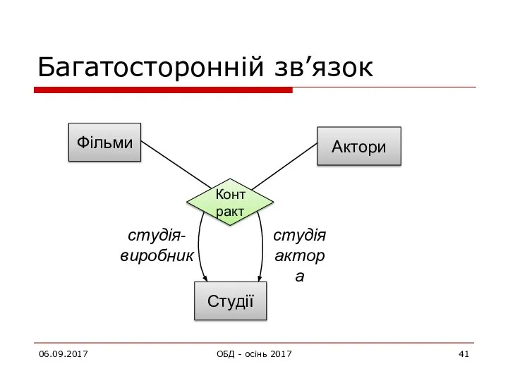 Багатосторонній зв’язок 06.09.2017 ОБД - осінь 2017