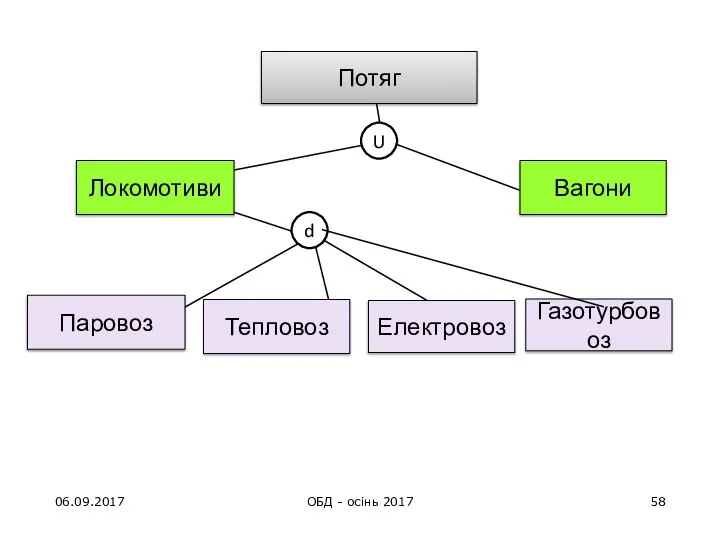 Паровоз Електровоз Тепловоз d U Локомотиви Вагони 06.09.2017 ОБД - осінь 2017 Потяг Газотурбовоз