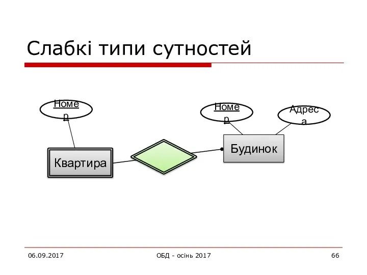 Слабкі типи сутностей 06.09.2017 ОБД - осінь 2017 Адреса Номер Будинок Номер Квартира