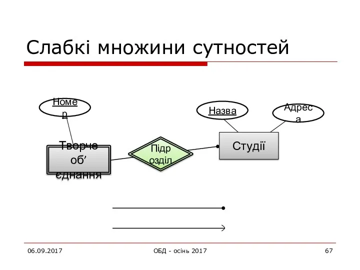 06.09.2017 ОБД - осінь 2017 Слабкі множини сутностей Адреса Номер Підрозділ Студії Назва Творче об’єднання