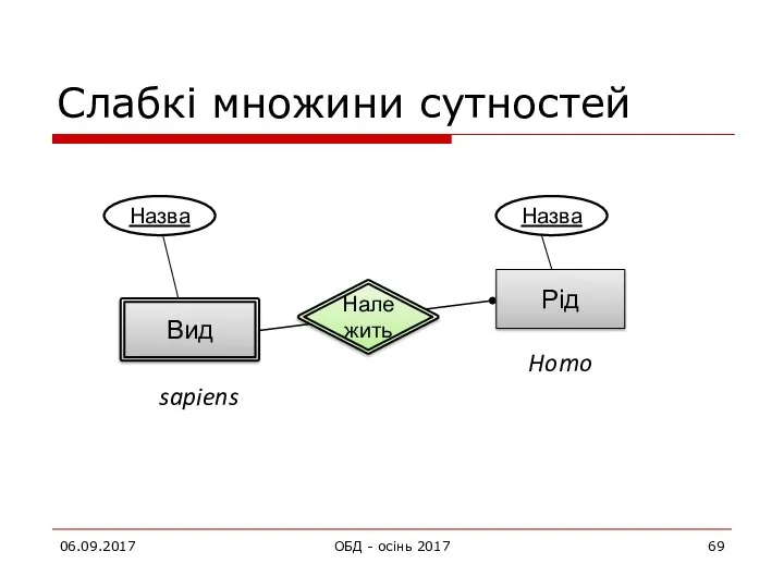 06.09.2017 ОБД - осінь 2017 Слабкі множини сутностей Назва Належить Рід Назва Вид sapiens Homo