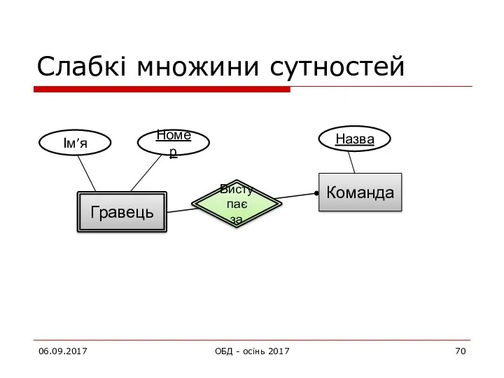 Слабкі множини сутностей 06.09.2017 ОБД - осінь 2017 Номер Виступає за Команда Назва Гравець Ім’я