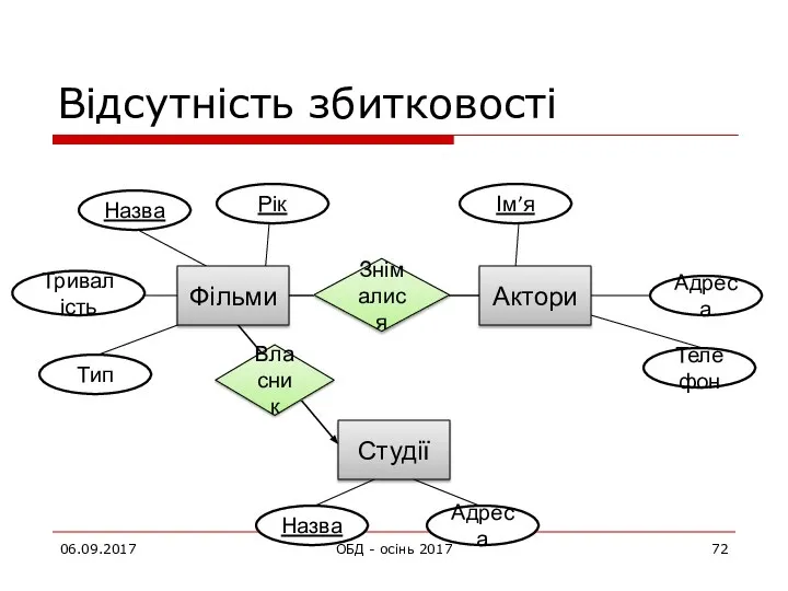 Відсутність збитковості 06.09.2017 ОБД - осінь 2017