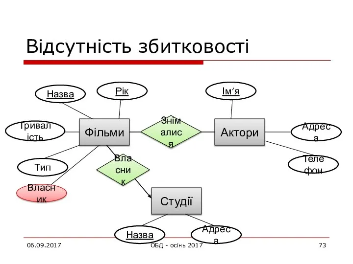 Відсутність збитковості 06.09.2017 ОБД - осінь 2017