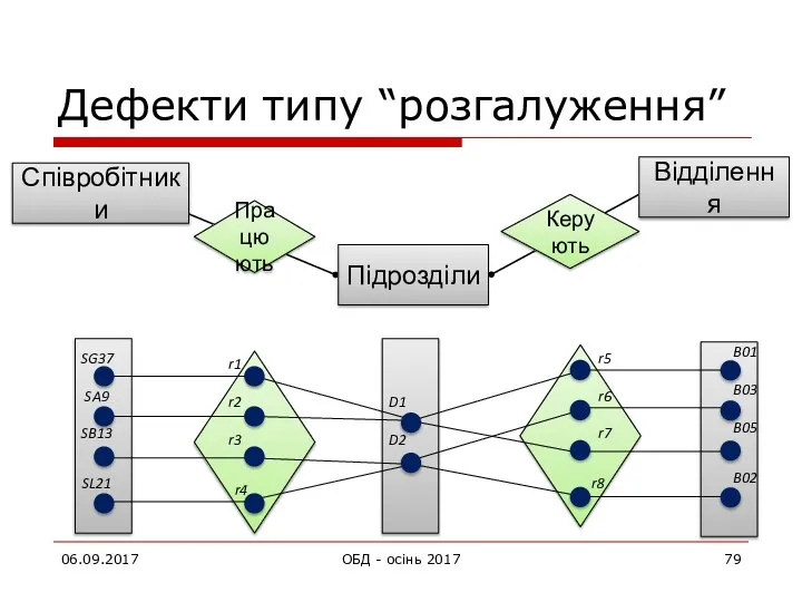 Дефекти типу “розгалуження” 06.09.2017 ОБД - осінь 2017