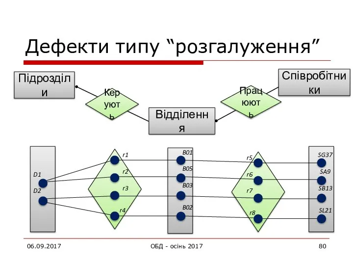 Дефекти типу “розгалуження” 06.09.2017 ОБД - осінь 2017