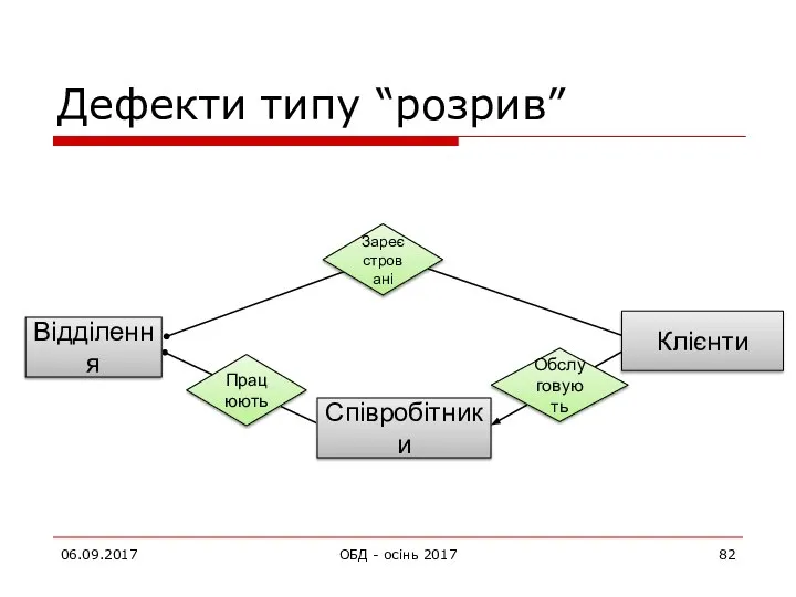 Дефекти типу “розрив” 06.09.2017 ОБД - осінь 2017