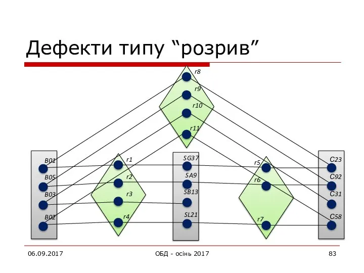 Дефекти типу “розрив” 06.09.2017 ОБД - осінь 2017