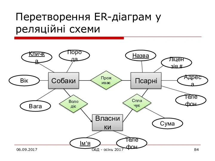 Перетворення ER-діаграм у реляційні схеми 06.09.2017 ОБД - осінь 2017 Собаки