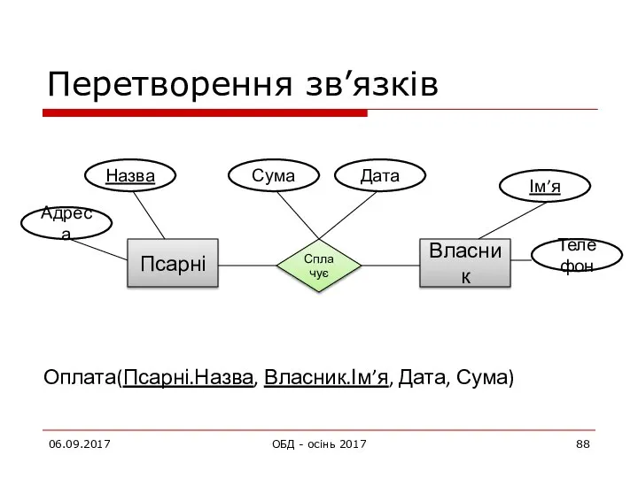 Перетворення зв’язків 06.09.2017 ОБД - осінь 2017 Власник Псарні Сплачує Сума