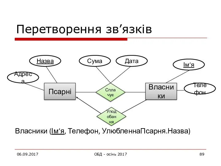 Перетворення зв’язків 06.09.2017 ОБД - осінь 2017 Власники Псарні Сплачує Сума