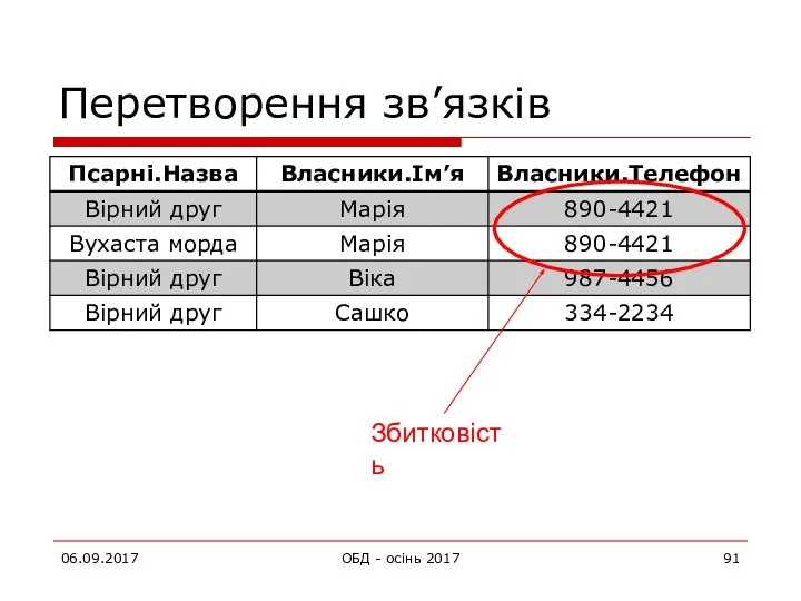 Перетворення зв’язків 06.09.2017 ОБД - осінь 2017 Збитковість