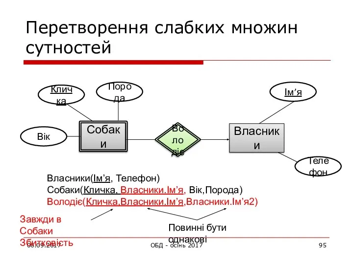 Перетворення слабких множин сутностей 06.09.2017 ОБД - осінь 2017 Собаки Кличка