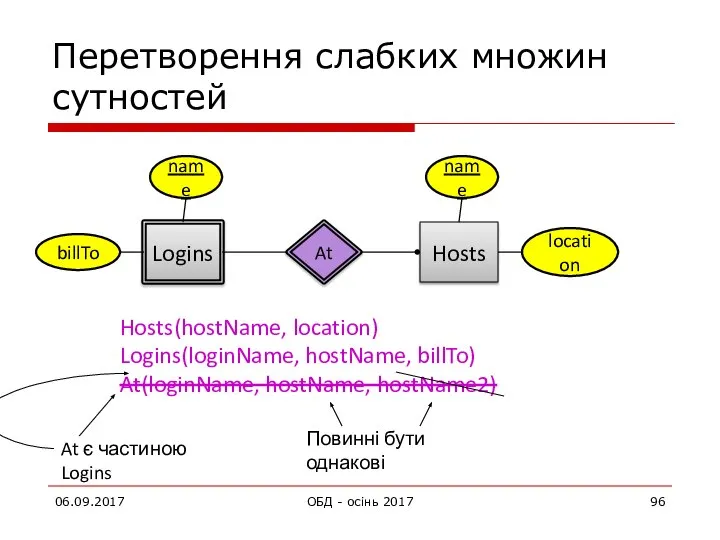 Перетворення слабких множин сутностей 06.09.2017 ОБД - осінь 2017 Logins Hosts