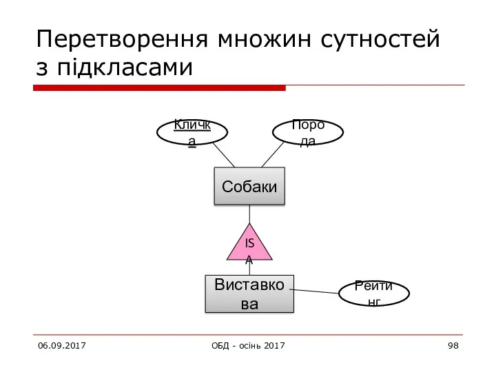 Перетворення множин сутностей з підкласами 06.09.2017 ОБД - осінь 2017 Собаки Кличка Порода Виставкова Рейтинг ISA