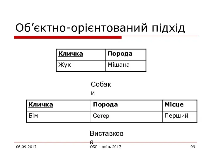 Об’єктно-орієнтований підхід 06.09.2017 ОБД - осінь 2017 Собаки Виставкова