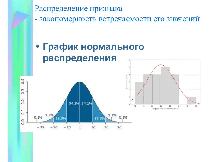 Распределение признака - закономерность встречаемости его значений График нормального распределения