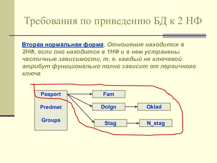 Требования по приведению БД к 2 НФ Pasport Predmet Groups Fam