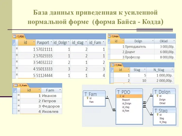 База данных приведенная к усиленной нормальной форме (форма Байса - Кодда)