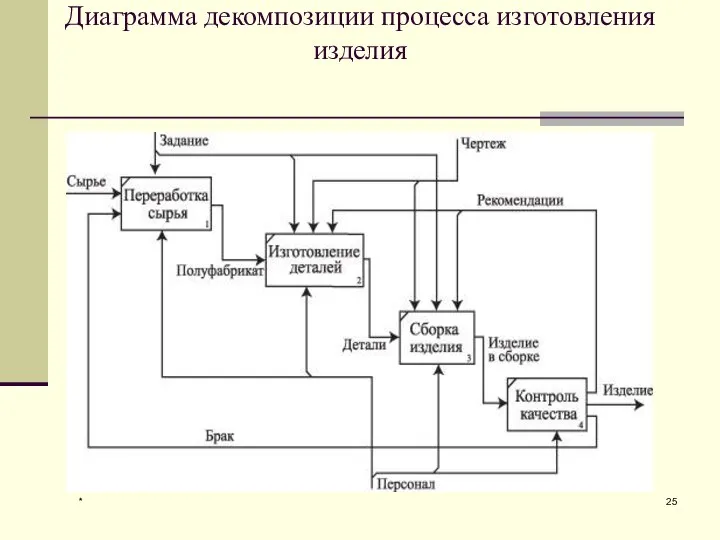 * Диаграмма декомпозиции процесса изготовления изделия