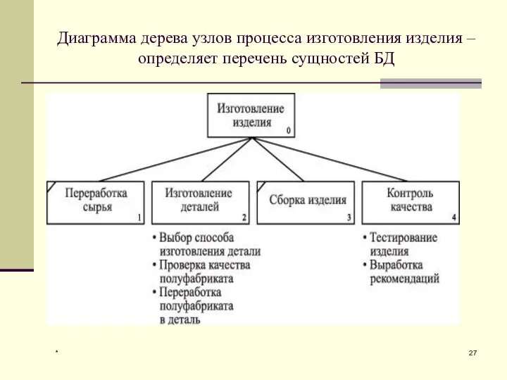 Диаграмма дерева узлов процесса изготовления изделия – определяет перечень сущностей БД *