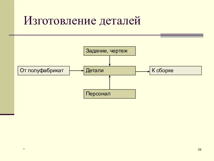 Изготовление деталей * От полуфабрикат Задание, чертеж Персонал Детали К сборке