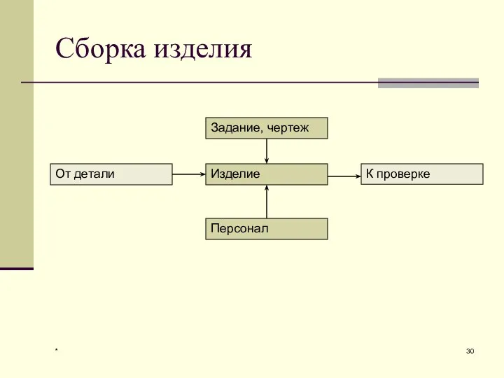 Сборка изделия * Задание, чертеж Персонал Изделие К проверке От детали