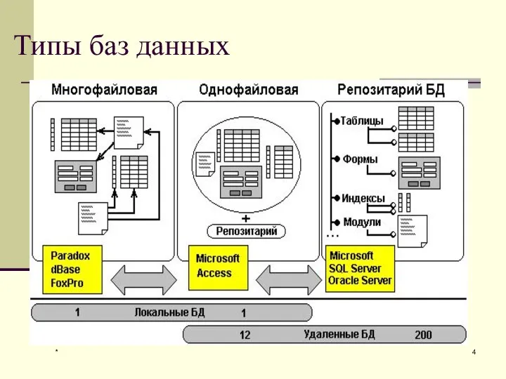 * Типы баз данных