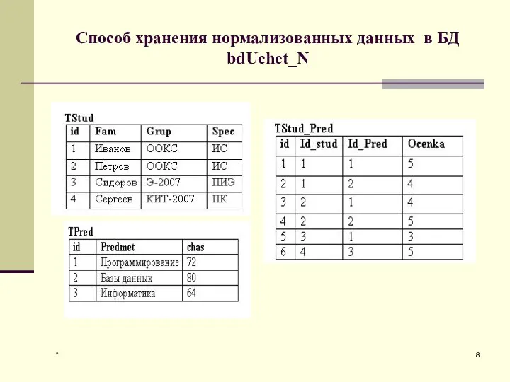 * Способ хранения нормализованных данных в БД bdUchet_N