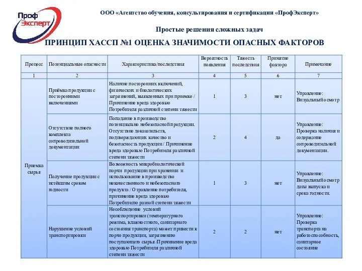 ПРИНЦИП ХАССП №1 ОЦЕНКА ЗНАЧИМОСТИ ОПАСНЫХ ФАКТОРОВ