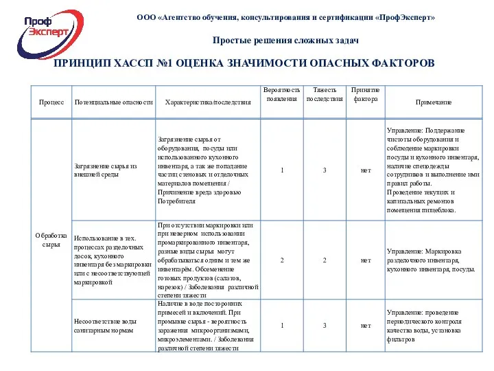 ПРИНЦИП ХАССП №1 ОЦЕНКА ЗНАЧИМОСТИ ОПАСНЫХ ФАКТОРОВ