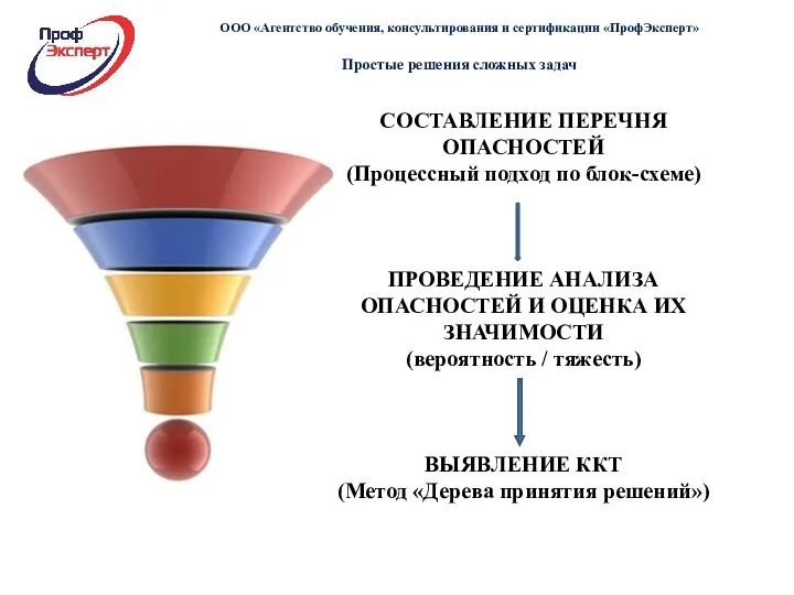 СОСТАВЛЕНИЕ ПЕРЕЧНЯ ОПАСНОСТЕЙ (Процессный подход по блок-схеме) ПРОВЕДЕНИЕ АНАЛИЗА ОПАСНОСТЕЙ И