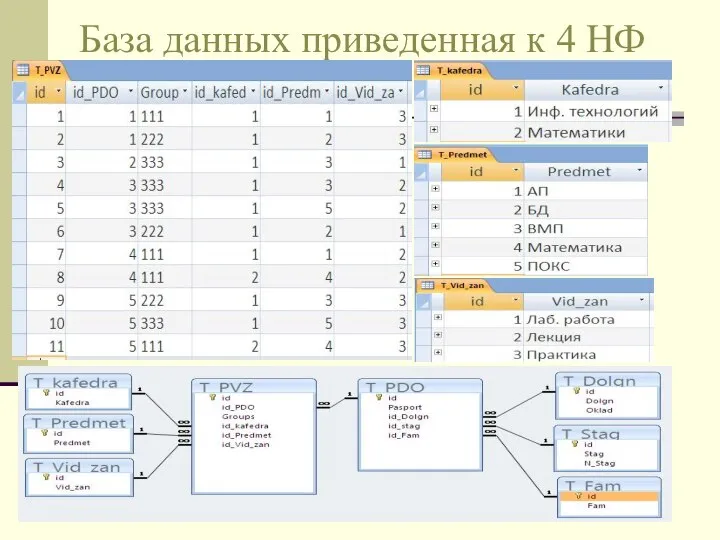 База данных приведенная к 4 НФ