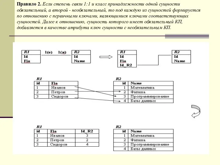 * Правило 2. Если степень связи 1:1 и класс принадлежности одной