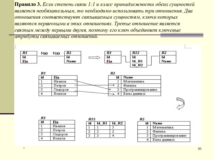 * Правило 3. Если степень связи 1:1 и класс принадлежности обеих