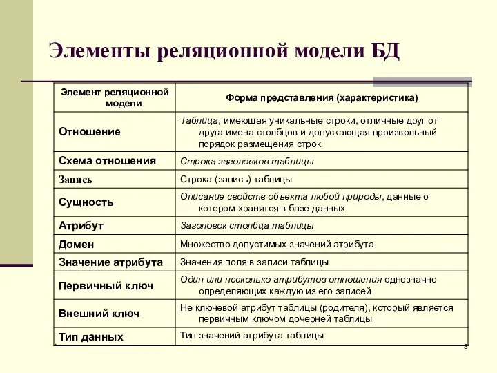 * Элементы реляционной модели БД