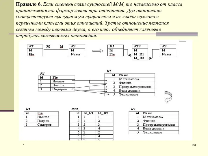 * Правило 6. Если степень связи сущностей М:М, то независимо от