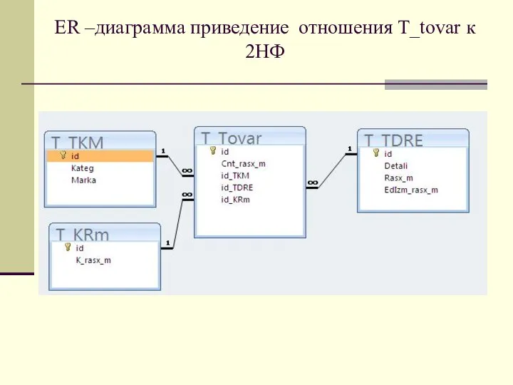 ER –диаграмма приведение отношения T_tovar к 2НФ