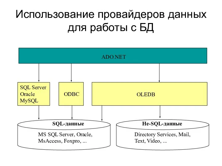 Использование провайдеров данных для работы с БД SQL-данные MS SQL Server,