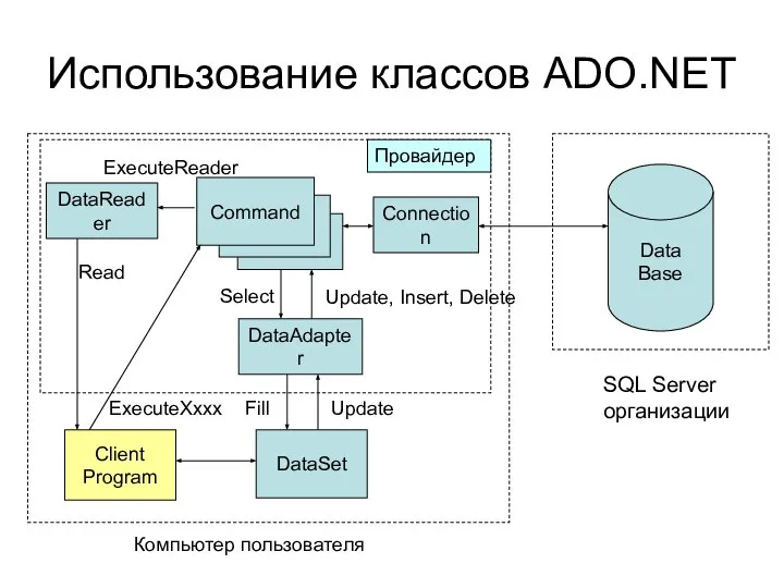 ExecuteXxxx Использование классов ADO.NET Data Base SQL Server организации Connection DataReader