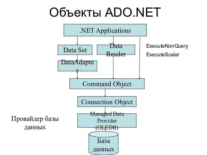 Объекты ADO.NET Data Set .NET Applications Data Reader Command Object Connection