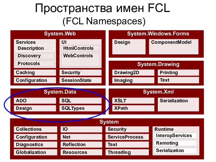 Пространства имен FCL (FCL Namespaces) System System.Data System.Xml System.Web Globalization Diagnostics