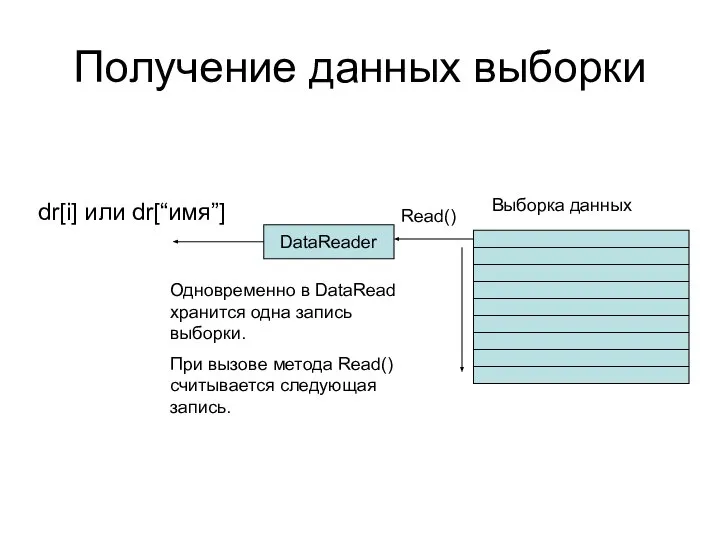 Получение данных выборки dr[i] или dr[“имя”] DataReader Read() Выборка данных Одновременно