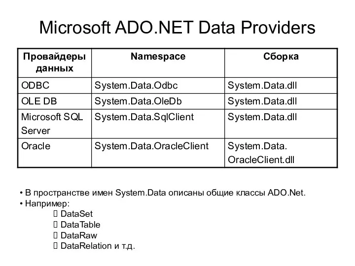 Microsoft ADO.NET Data Providers В пространстве имен System.Data описаны общие классы