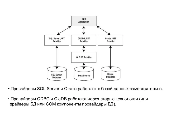 Провайдеры SQL Server и Oracle работают с базой данных самостоятельно. Провайдеры