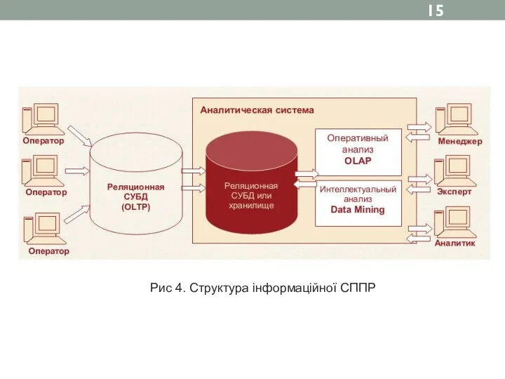 Рис 4. Структура інформаційної СППР