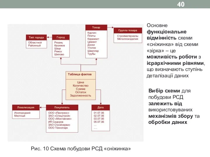 Основне функціональне відмінність схеми «сніжинка» від схеми «зірка» – це можливість