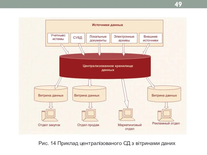 Рис. 14 Приклад централізованого СД з вітринами даних